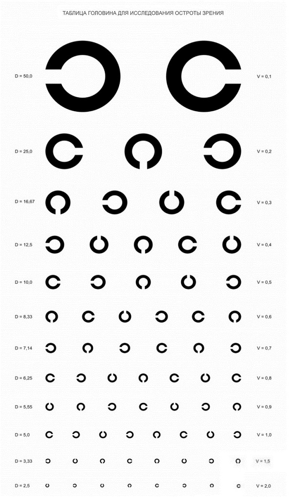 acuitatea vizuală conform tabelului de acasă