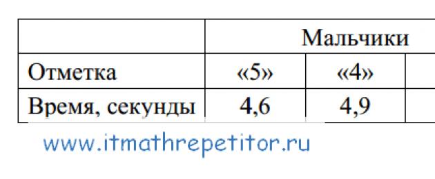 Versiune demo oge engleză.  Variante demonstrative ale ODE din limba rusă (clasa a 9-a).  Variante demonstrative ale ODE din filmul rusesc