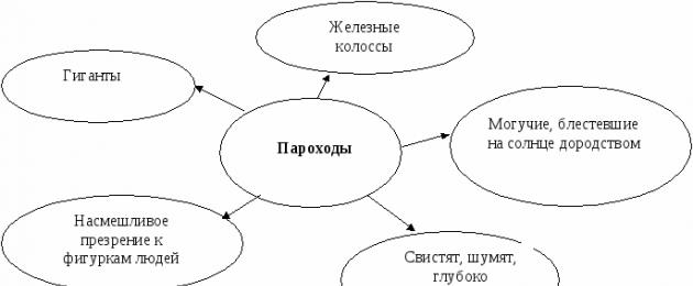 Analiza lucrării „Chelkash” de M. Gorki.  Tweet pe subiect: Lăcomia așa cum este descrisă de Chelkash, Gorki „Libertatea este abilitatea de a acționa așa cum îți dorești”.  - Scurtă enciclopedie filosofică
