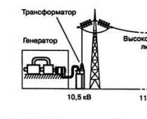 Transportul energiei electrice la stație